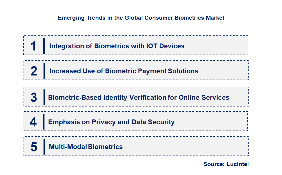 Emerging Trends in the Consumer Biometrics Market
